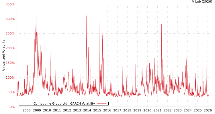 graph of Computime Group Ltd GARCH