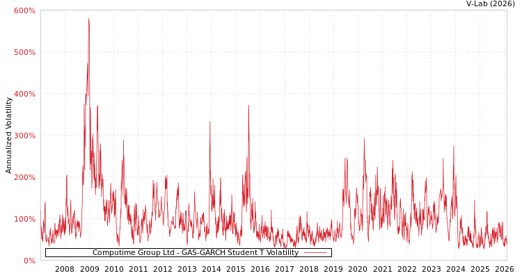 graph of Computime Group Ltd GAS-GARCH-T