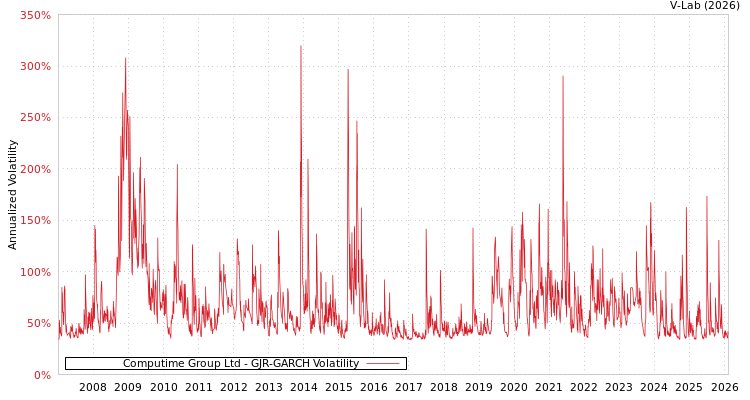graph of Computime Group Ltd GJR-GARCH