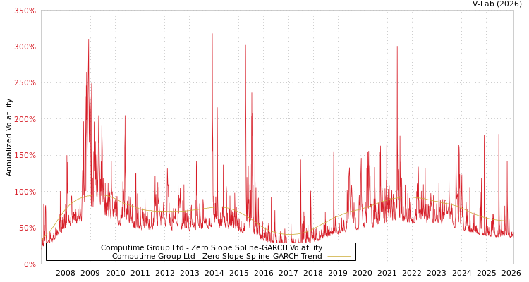 graph of Computime Group Ltd S0GARCH