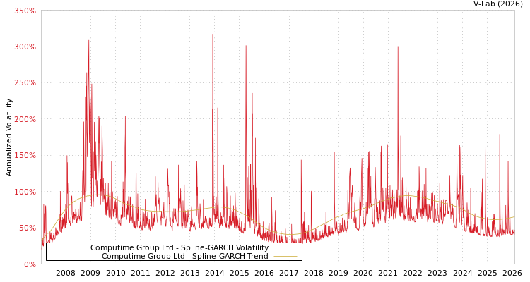 graph of Computime Group Ltd SGARCH