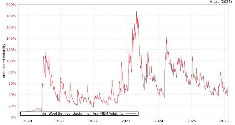 graph of HanWool Semiconductor Inc AMEM