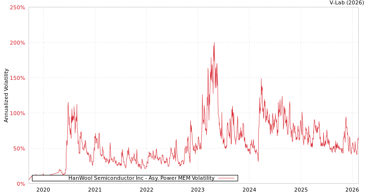 graph of HanWool Semiconductor Inc APMEM