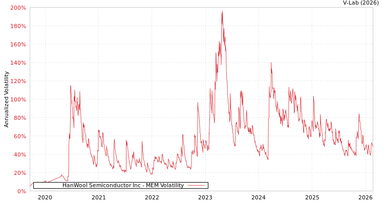 graph of HanWool Semiconductor Inc MEM