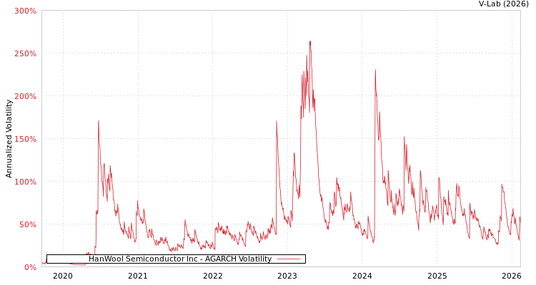 graph of HanWool Semiconductor Inc AGARCH