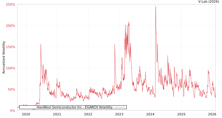 graph of HanWool Semiconductor Inc EGARCH