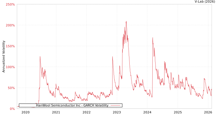 graph of HanWool Semiconductor Inc GARCH