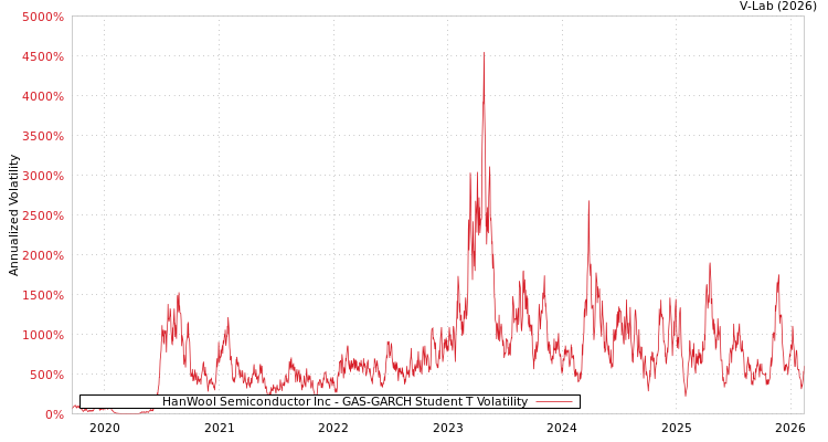 graph of HanWool Semiconductor Inc GAS-GARCH-T