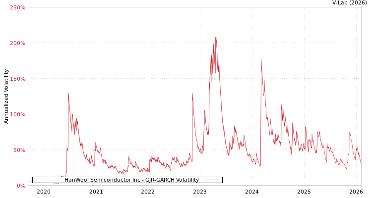 graph of HanWool Semiconductor Inc GJR-GARCH