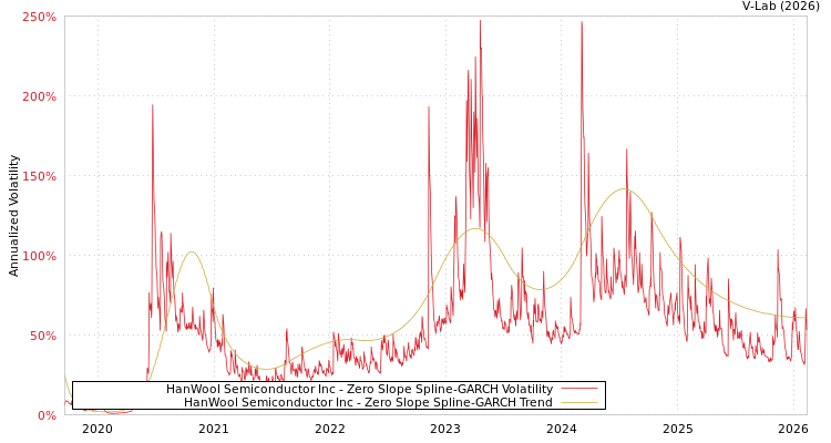 graph of HanWool Semiconductor Inc S0GARCH