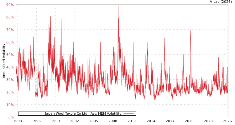 graph of Japan Wool Textile Co Ltd AMEM