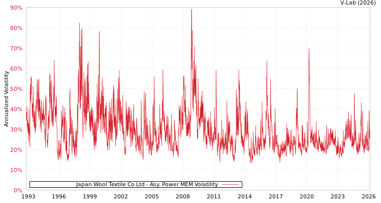 graph of Japan Wool Textile Co Ltd APMEM