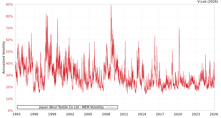 graph of Japan Wool Textile Co Ltd MEM