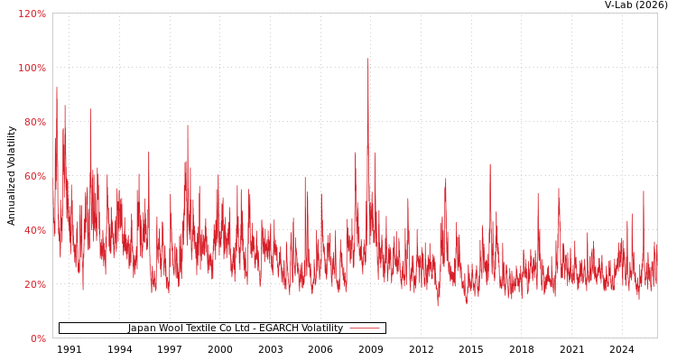 graph of Japan Wool Textile Co Ltd EGARCH