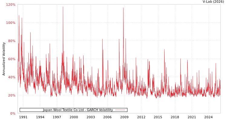 graph of Japan Wool Textile Co Ltd GARCH