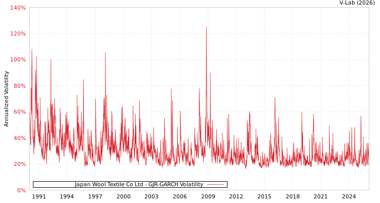 graph of Japan Wool Textile Co Ltd GJR-GARCH