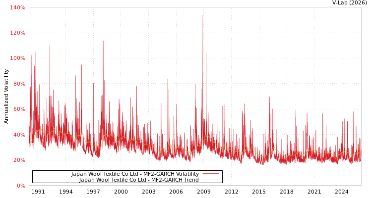 graph of Japan Wool Textile Co Ltd MF2-GARCH