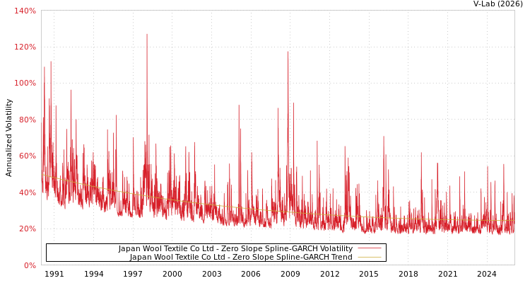 graph of Japan Wool Textile Co Ltd S0GARCH