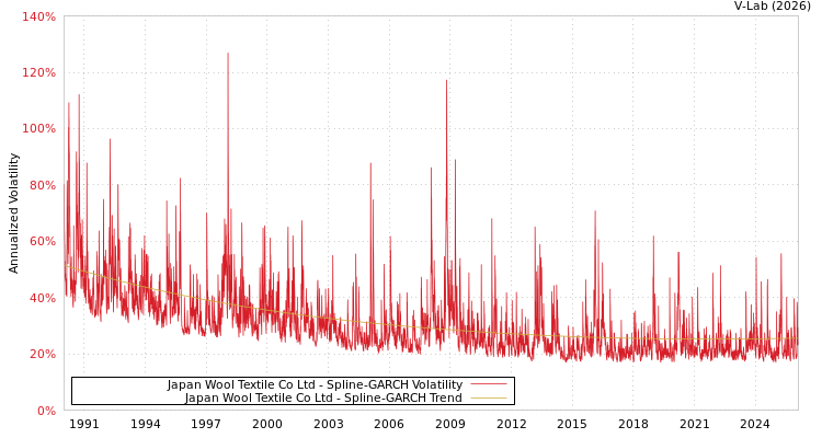 graph of Japan Wool Textile Co Ltd SGARCH