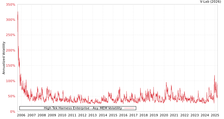 graph of High Tek Harness Enterprise AMEM