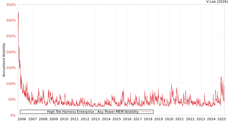 graph of High Tek Harness Enterprise APMEM