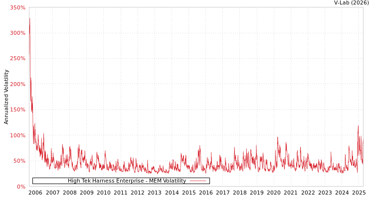 graph of High Tek Harness Enterprise MEM