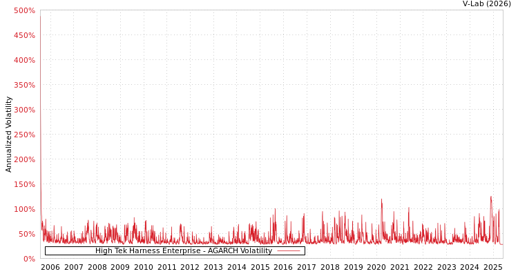 graph of High Tek Harness Enterprise AGARCH