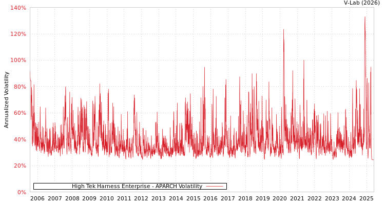 graph of High Tek Harness Enterprise APARCH