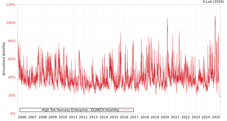 graph of High Tek Harness Enterprise EGARCH