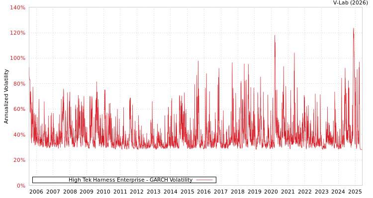 graph of High Tek Harness Enterprise GARCH