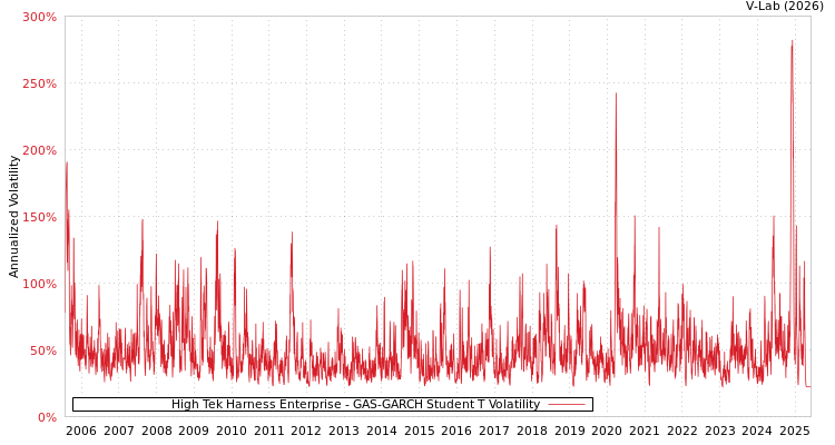 graph of High Tek Harness Enterprise GAS-GARCH-T