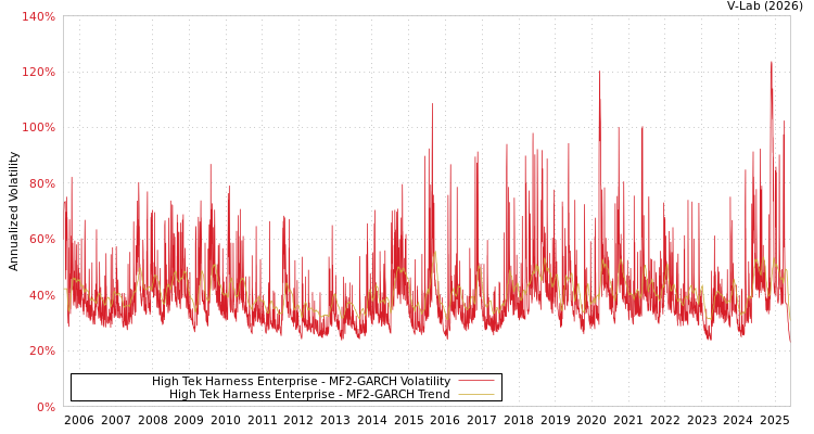 graph of High Tek Harness Enterprise MF2-GARCH