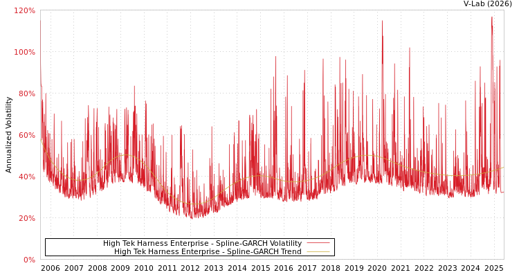 graph of High Tek Harness Enterprise SGARCH