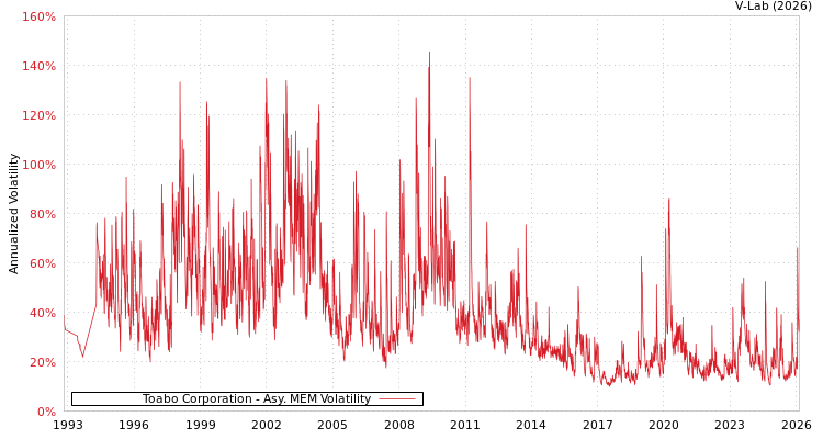 graph of Toabo Corporation AMEM