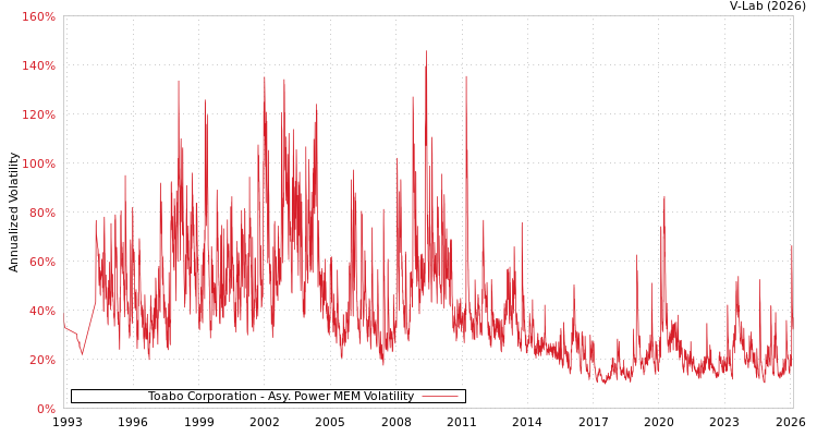 graph of Toabo Corporation APMEM