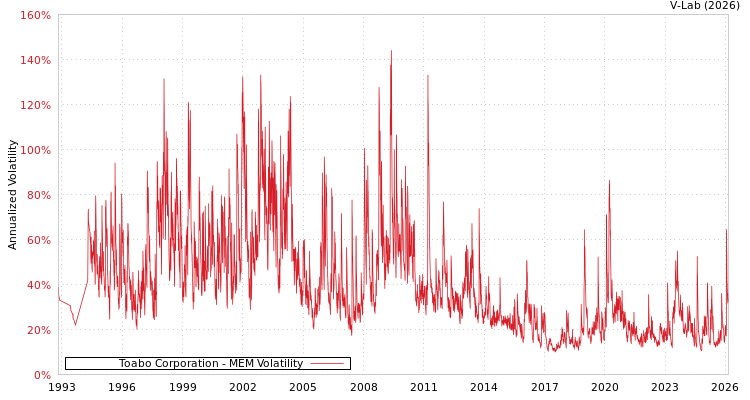 graph of Toabo Corporation MEM