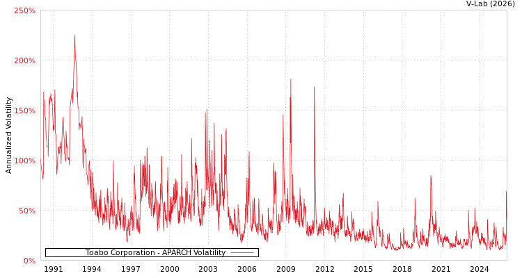 graph of Toabo Corporation APARCH
