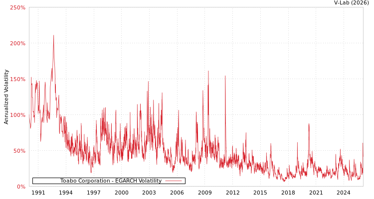 graph of Toabo Corporation EGARCH