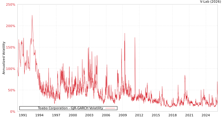 graph of Toabo Corporation GJR-GARCH