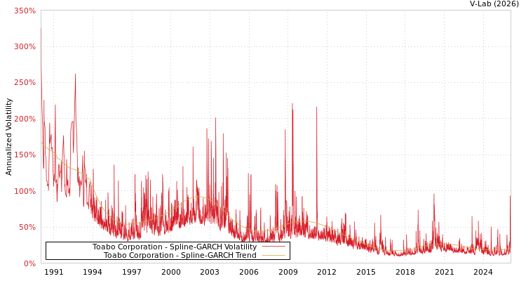 graph of Toabo Corporation SGARCH