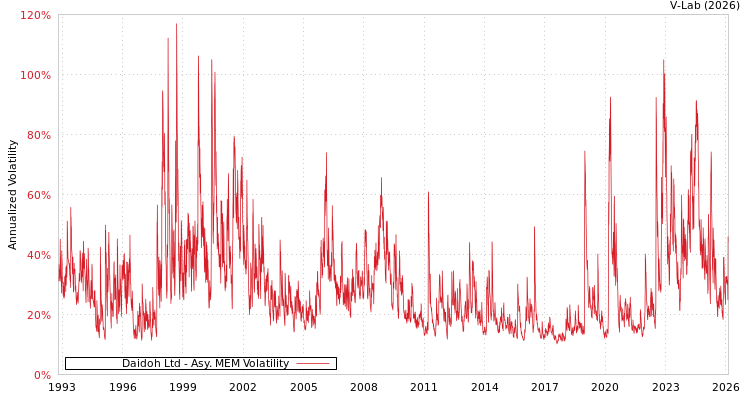 graph of Daidoh Ltd AMEM