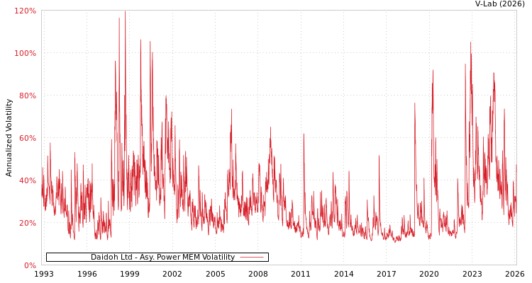 graph of Daidoh Ltd APMEM