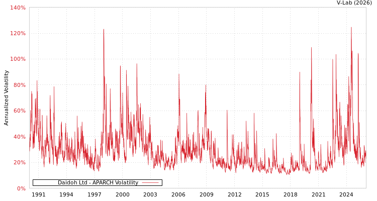 graph of Daidoh Ltd APARCH