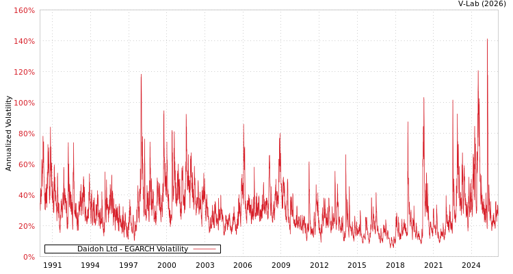 graph of Daidoh Ltd EGARCH