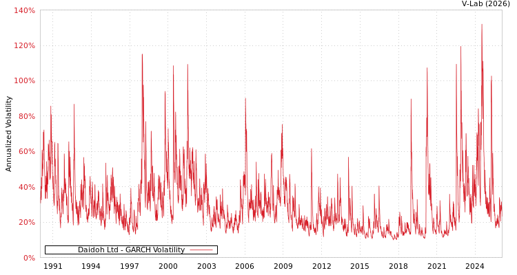 graph of Daidoh Ltd GARCH