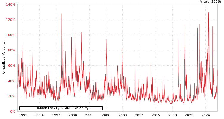 graph of Daidoh Ltd GJR-GARCH