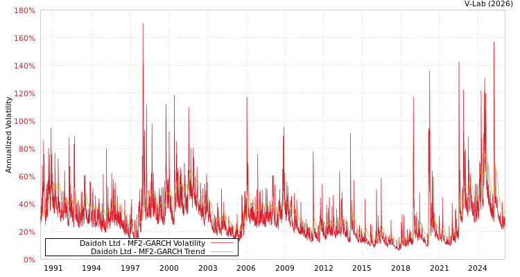graph of Daidoh Ltd MF2-GARCH