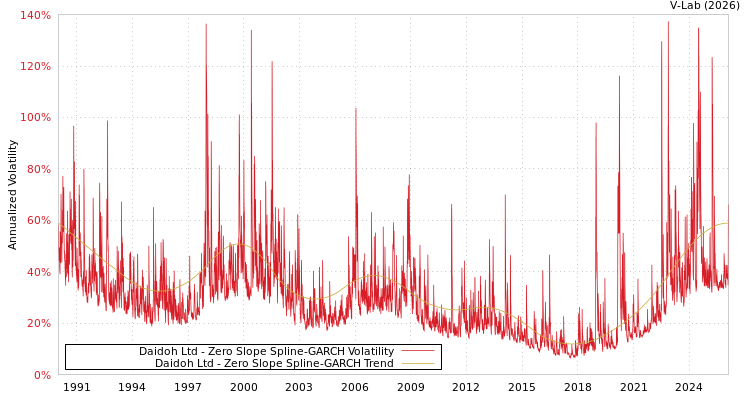 graph of Daidoh Ltd S0GARCH