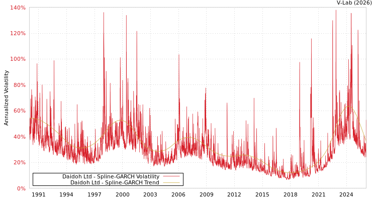 graph of Daidoh Ltd SGARCH