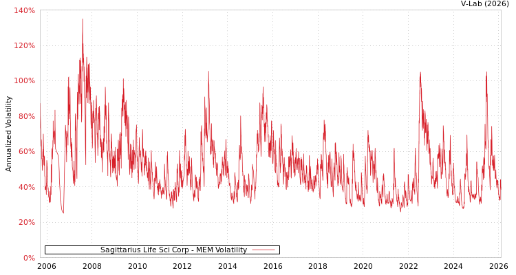 graph of Sagittarius Life Sci Corp MEM